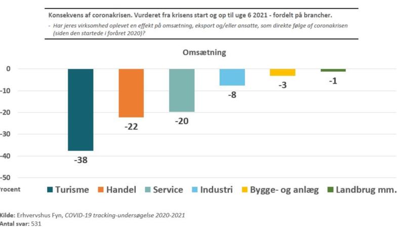 Grafik med søjlediagram, der viser mistet omsætning