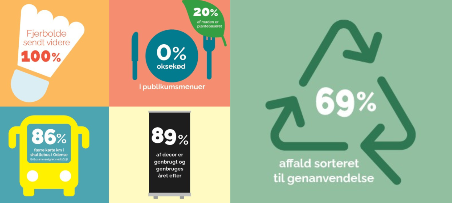 Infografikker, der illustrerer indsatserne i Grønnere Fjer-konceptet