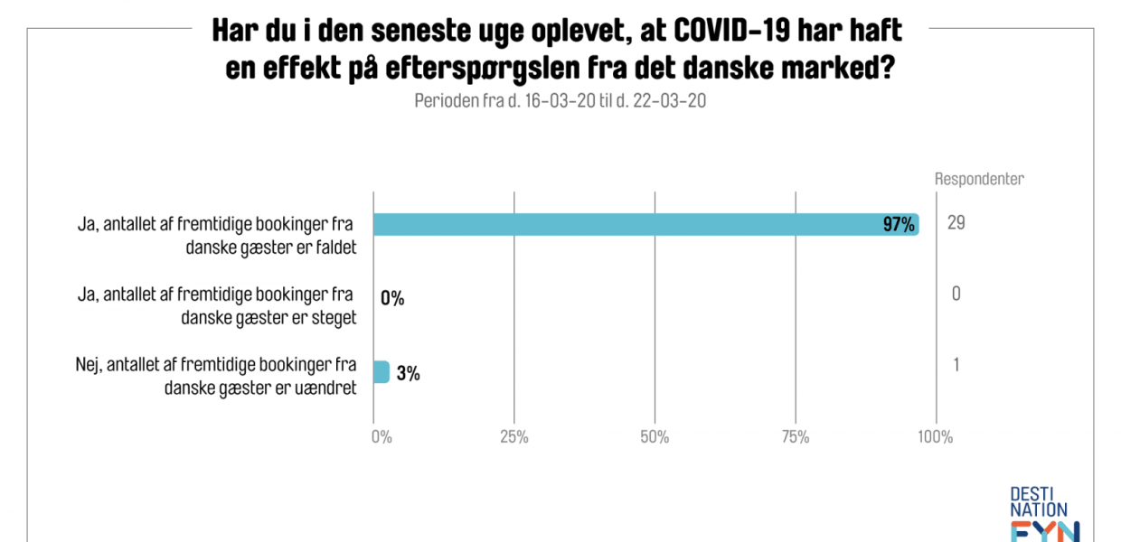 Graf, der viser, hvilke effekter på efterspørgslen fra det danske marked corona har haft.