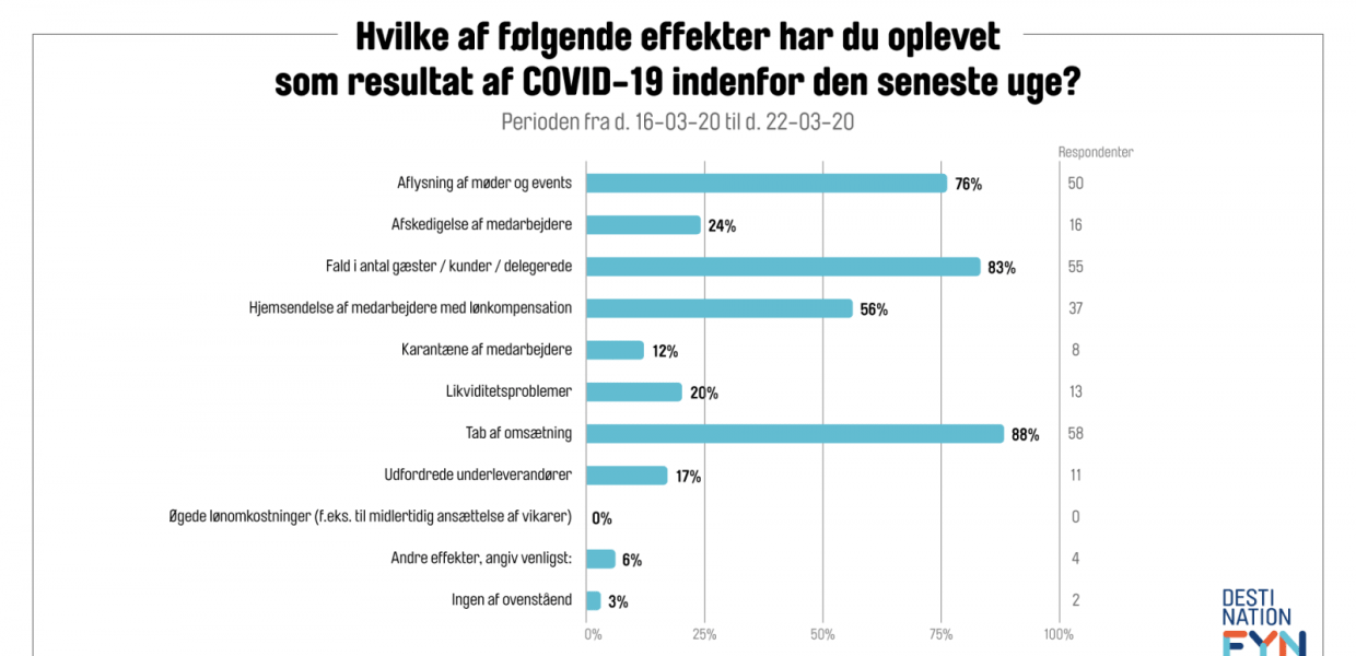 Graf, der viser, hvilke effekter de fynske turismeaktører har oplevet som resultat af corona.