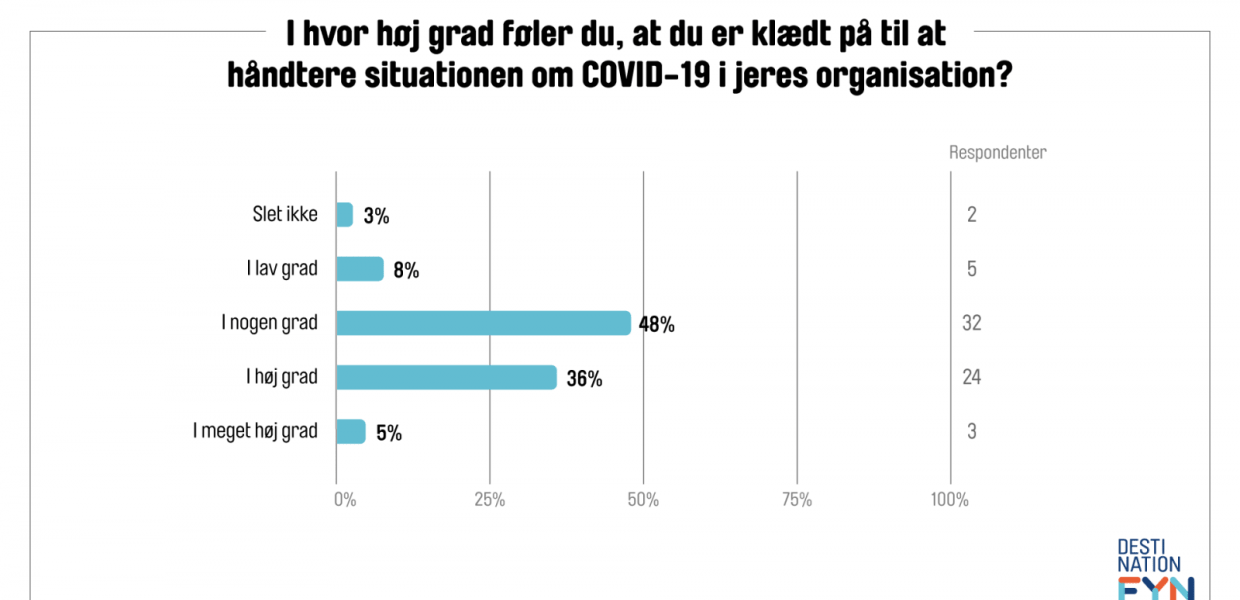 Graf, der viser, i hvor høj grad man føler sig klædt på til at håndtere corona-situationen i organisationen.