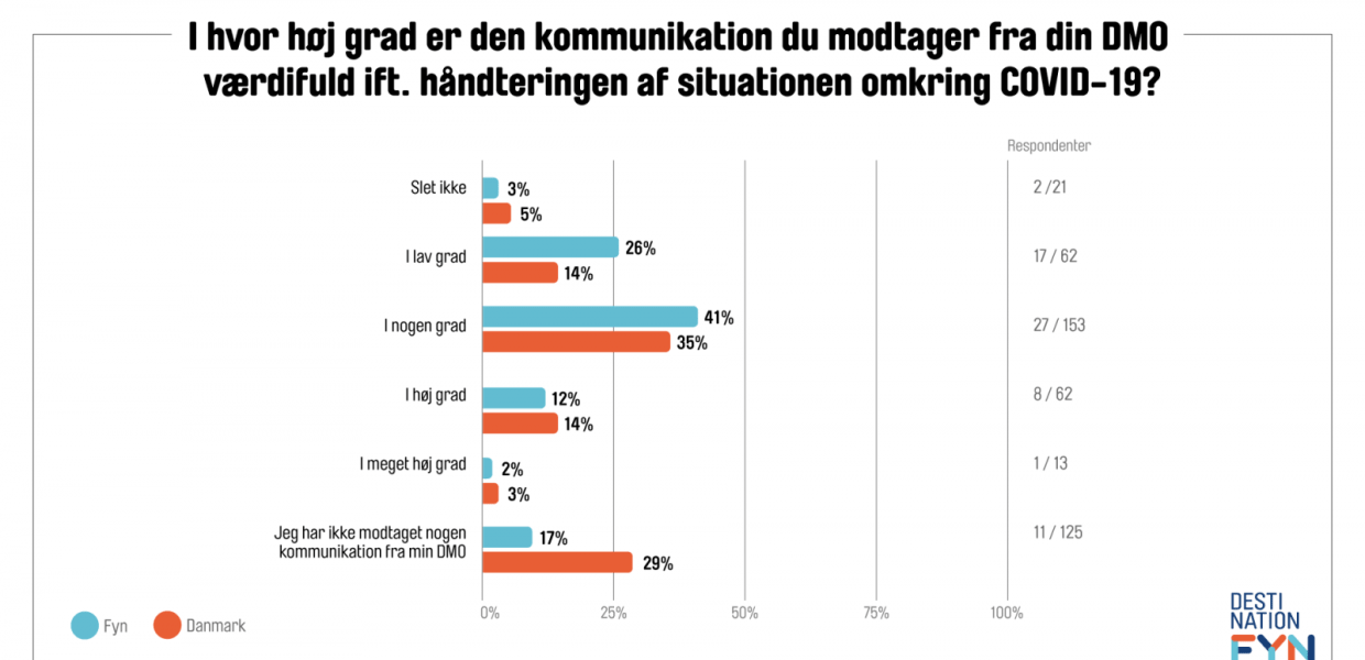 Graf, der viser, i hvor høj grad den kommunikation, man modtager, er værdifuld.